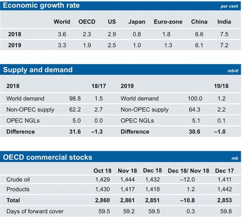 Selected Charts From Opecs Monthly Oil Report Commodity Research