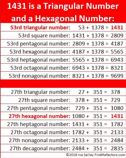 hexagonal number | Find the Factors