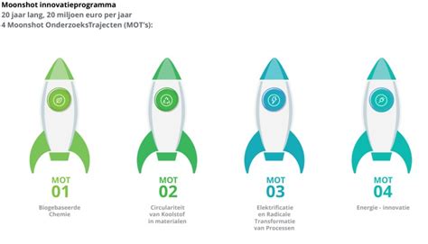 Mapped Transition Paths Towards 2050 Moonshot Flanders