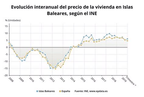 El Precio De La Vivienda Sube Un En Baleares En El Tercer