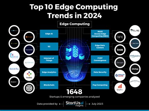 Top 10 Edge Computing Trends In 2024 Startus Insights