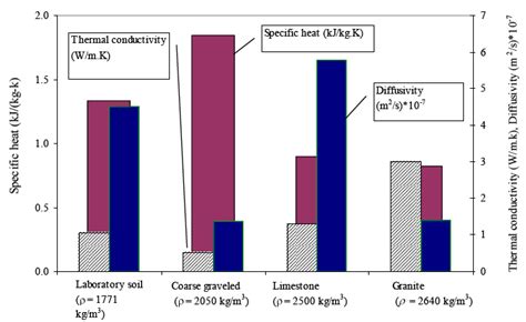 Comparison Of Thermal Conductivity For Different Soils Download