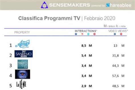 Classifica Programmi Tv Italiani Più Attivi Sui Social Febbraio 2020