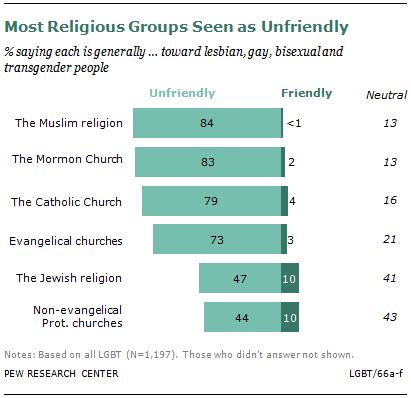 A Survey Of Lgbt Americans Pew Research Center