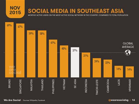 Digital 2015 Southeast Asia Regional Overview — Datareportal Global Digital Insights