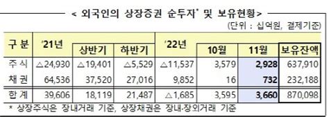 외국인 11월 국내 주식 2조9280억원2개월 연속 순매수 네이트 뉴스