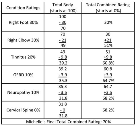 How Does Va Disability Ratings Work