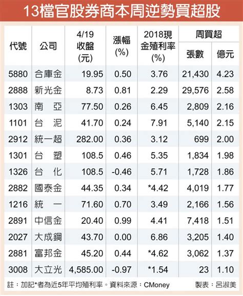 官股券商連五賣 逆勢敲進13檔 證券．權證 工商時報