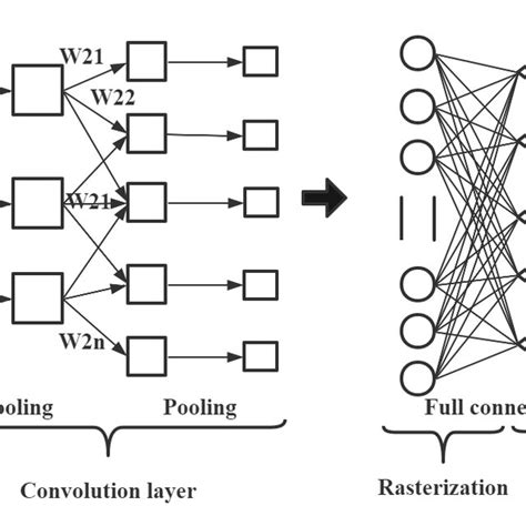 Convolution Neural Network Processing Flow Download Scientific Diagram