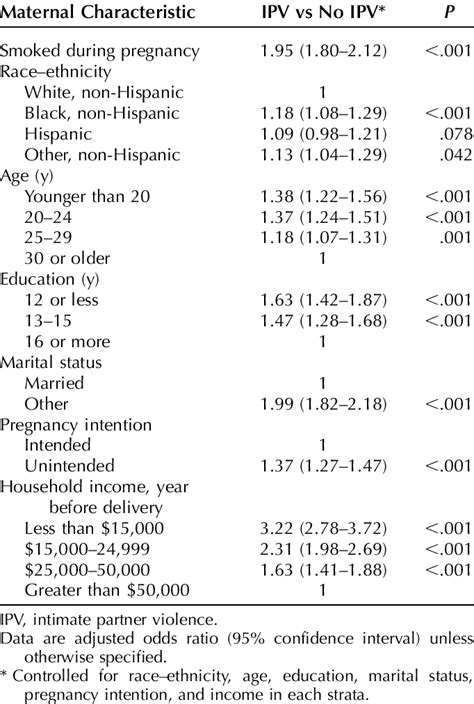 Adjusted Odds Of Cigarette Smoking During Pregnancy Among Women Who Download Table