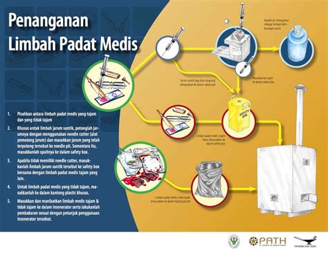 Kampanye Penanganan Limbah Padat Medis Yayasan Dian Desa