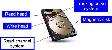 Magnetic disk drive components | Download Scientific Diagram