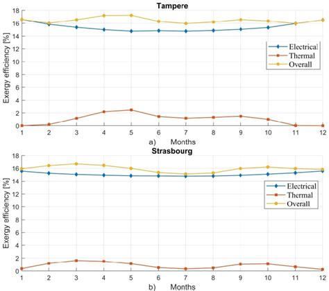 Thermal Electrical And Overall Monthly Exergy Efficiencies In A