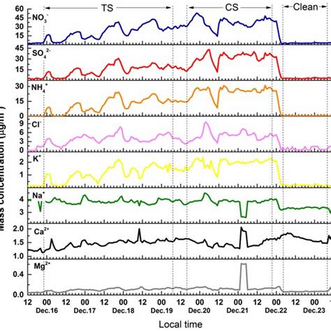 Temporal Variations Of Major Water Soluble Inorganic Ions In Pm