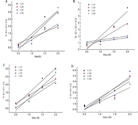 Figure 1 From Hot Water Extraction Of Crude Polysaccharide From Codonopsis Pilosula And