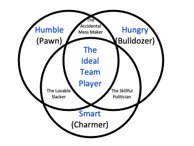 Ideal Team Player Overview & Assessments — Merge Pastors