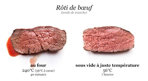 La cuisson à juste température