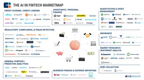 Ai In Fintech Market Map 9 Categories Cb Insights Business