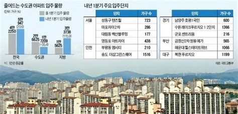 수도권 2014년 봄 입주 급감전세난 가중 네이트 뉴스