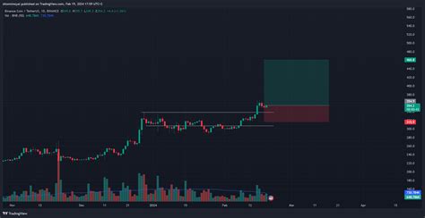 Binancebnbusdt Chart Image By Shlomimoyal — Tradingview