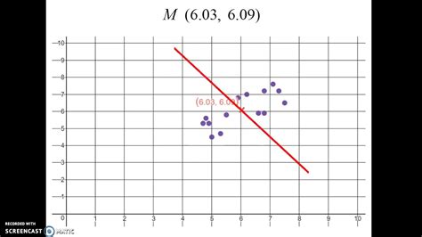 Skill Video Estimating Lines Of Best Fit Youtube