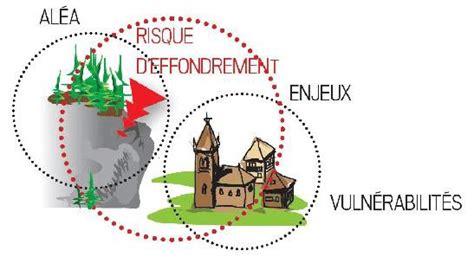 Sch Ma D Explication Des Liens Entre Al A Vuln Rabilit Des Enjeux Et