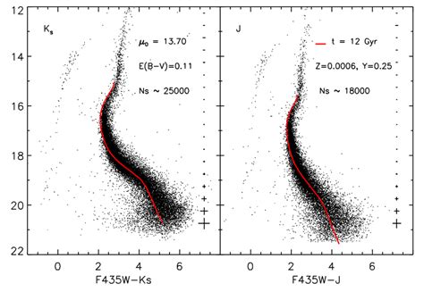 Left Ks Vs F 435w − Ks Cmd Of ω Cen Based On Data Collected With