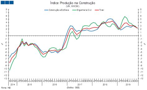 Ine Ndice De Produ O Na Constru O E Obras P Blicas Gee