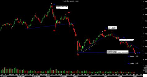 Klse My Current Market Outlook