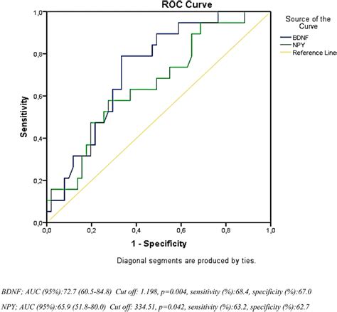 Receiver Operating Characteristic Roc Curve A Roc Curve Of Bdnf