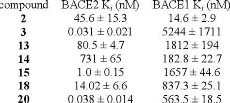 Table 1 From Design Of Potent And Highly Selective Inhibitors For Human