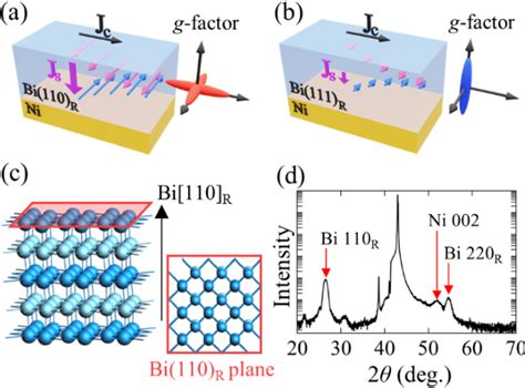 Figure 1 From Observation Of Large Spin Conversion Anisotropy In Bismuth Semantic Scholar