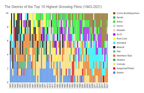 The Most Popular Movie Genres In Each Decade Cinelinx Movies Games