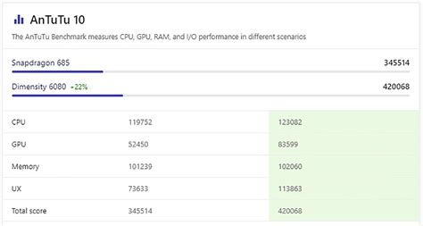 So Sánh Dimensity 6080 Vs Snapdragon 685 Mediatek áp đảo