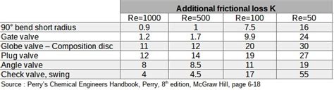 Friction Loss Coefficient Table