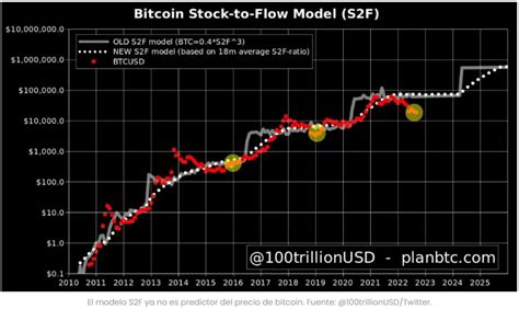 Tres Predicciones Para El Precio De Bitcoin En 2023 Investing