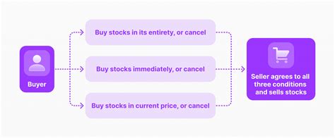 What Is Ioc Order And When Should You Use It