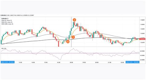 Tack Think Ahead Canvas Macd Settings For 5 Minute Chart Intuition