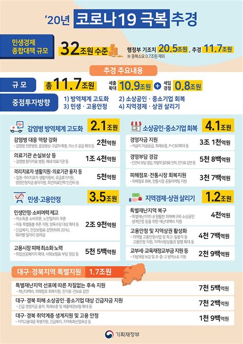 코로나19 경제대책 기고칼럼 뉴스 대한민국 정책브리핑