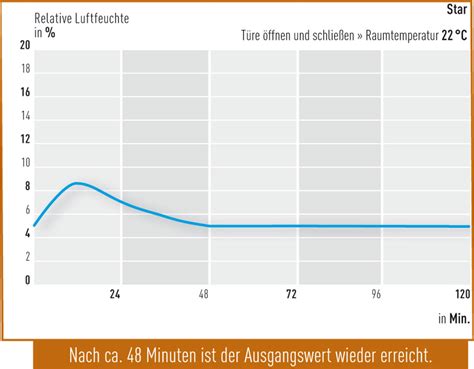 Exsikkatoren T Re Ffnen Und Schlie En Sicco