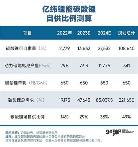 亿纬锂能，如何构建千亿扩张版图？界面新闻 · Jmedia