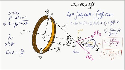 Electric Field Intensity On The Axis Of A Uniformly Charged Circular