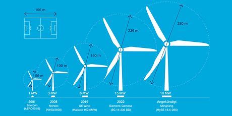 Erneuerbare Energien Viel Wind Hilft Viel