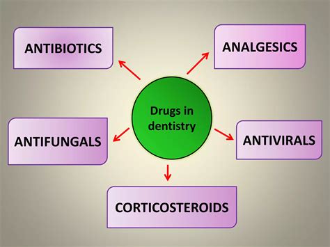 Drugs used in dentistry | PPTX
