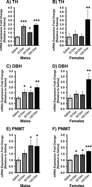 Fetal Programming Of Adrenal Pnmt And Hypertension By Glucocorticoids In Wky Rats Is Dose And