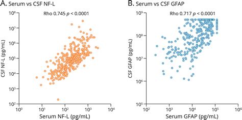 Association Of Csf And Serum Neurofilament Light And Glial Fibrillary