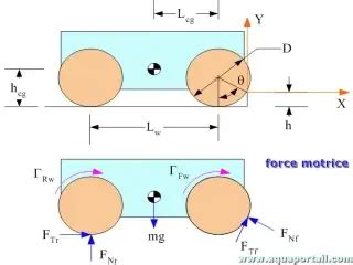 Force Motrice D Finition Et Explications