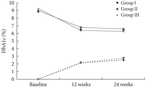 Change In Hemoglobin A1c HbA1c From Baseline To 24 Weeks Solid Lines