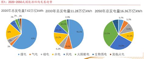 2020 2050年我国能源总发电量达到多少？结构占比如何？ 三个皮匠报告