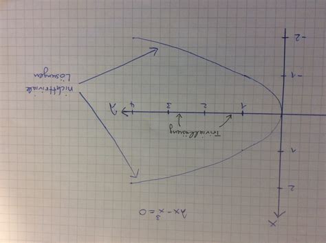 Bifurcation Diagram Differential Equations